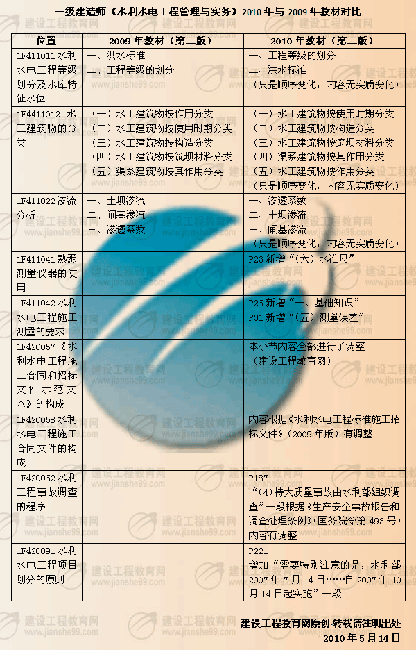 建設工程教育網(wǎng)提供：一級建造師《水利水電》2010年與2009年教材對比