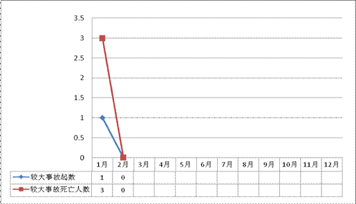 較大事故情況