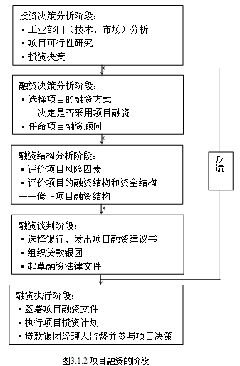 項目融資程序