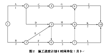 圖2  施工進度計劃（時間單位：月）