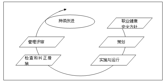 職業(yè)健康安全管理體系運(yùn)行模式