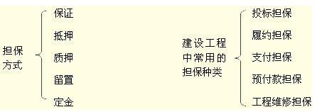 擔(dān)保方式、建設(shè)工程中常用的擔(dān)保種類