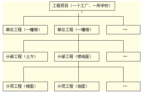 基于質(zhì)量、施工組織設(shè)計(jì)等項(xiàng)目結(jié)構(gòu)圖