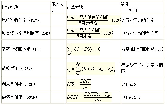 靜態(tài)評(píng)價(jià)指標(biāo)的含義、計(jì)算及判別準(zhǔn)則