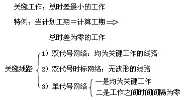 要求弄清時(shí)間參數(shù)的有關(guān)概念、各參數(shù)的計(jì)算方法