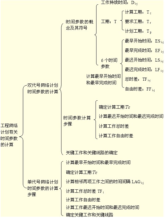 要求弄清時(shí)間參數(shù)的有關(guān)概念、各參數(shù)的計(jì)算方法