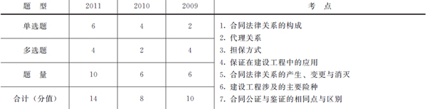歷年本章考試題型、分值分布