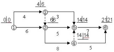 某工程雙代號網(wǎng)絡(luò)計(jì)劃