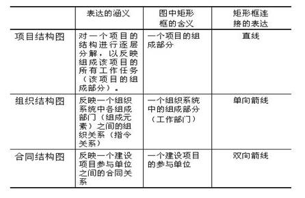 項目結(jié)構(gòu)圖、組織結(jié)構(gòu)圖和合同結(jié)構(gòu)圖的區(qū)別