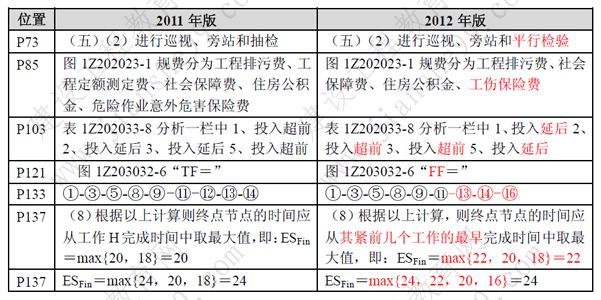 一級建造師《項(xiàng)目管理》考試新舊教材對比（11、12年）