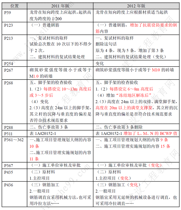 一級建造師《建筑工程》考試新舊教材對比（11、12年）