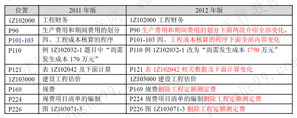 一級(jí)建造師《工程經(jīng)濟(jì)》考試新舊教材對(duì)比（11、12年）
