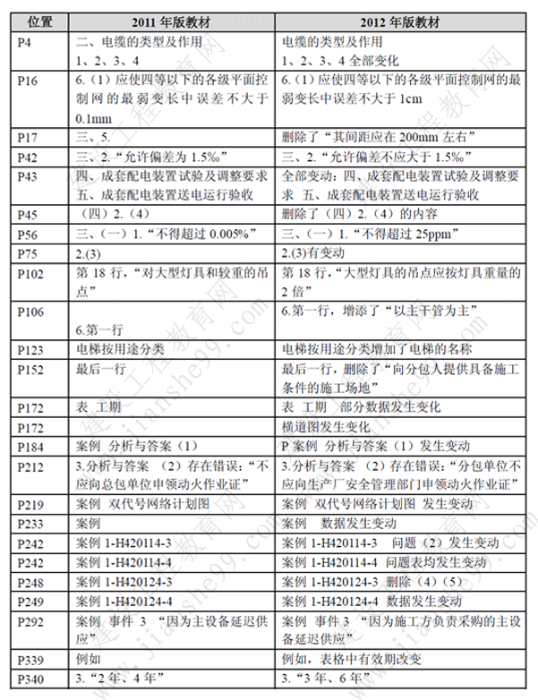 一級建造師《機(jī)電工程》考試新舊教材對比（11、12年）