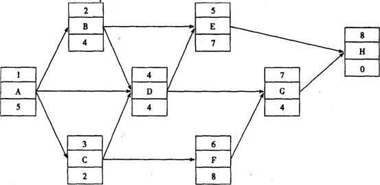 單代號網(wǎng)絡(luò)計(jì)劃