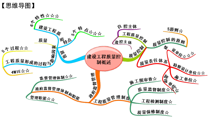 建設工程質量控制第一章講義