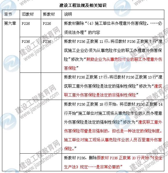 2013年一級建造師建設(shè)工程法規(guī)及相關(guān)知識(shí)教材變化