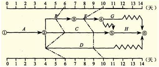雙代號網(wǎng)絡
