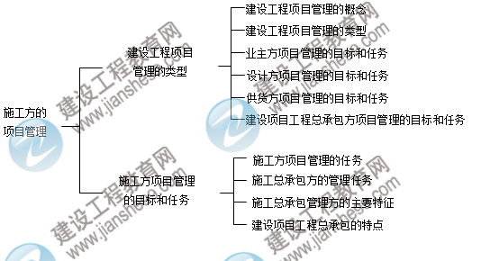 二級建造師知識點(diǎn):施工方的項(xiàng)目管理