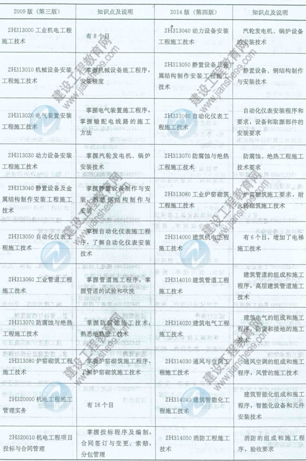 【權威發(fā)布】2014年二級建造師《機電工程》新舊大綱對比分析