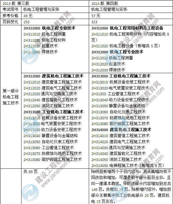 2014年二級建造師《機電工程》教材新舊對比（第三、四版）