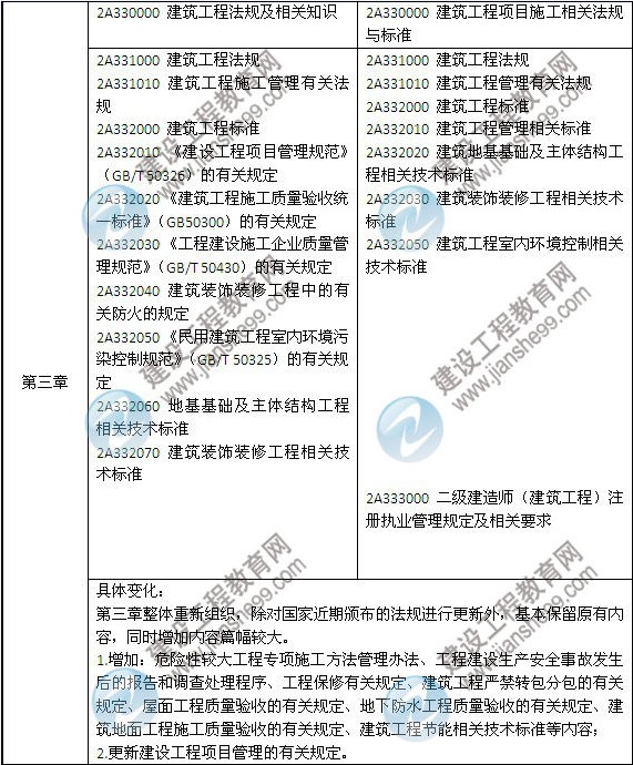 2014年二級建造師《建筑工程》教材新舊對比（第三、四版）