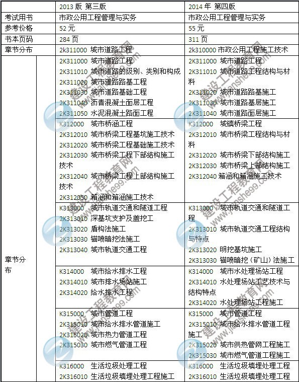 2014年二級建造師《市政工程》教材新舊對比（第三、四版）