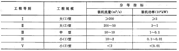 灌溉、排水泵站分等指標(biāo)