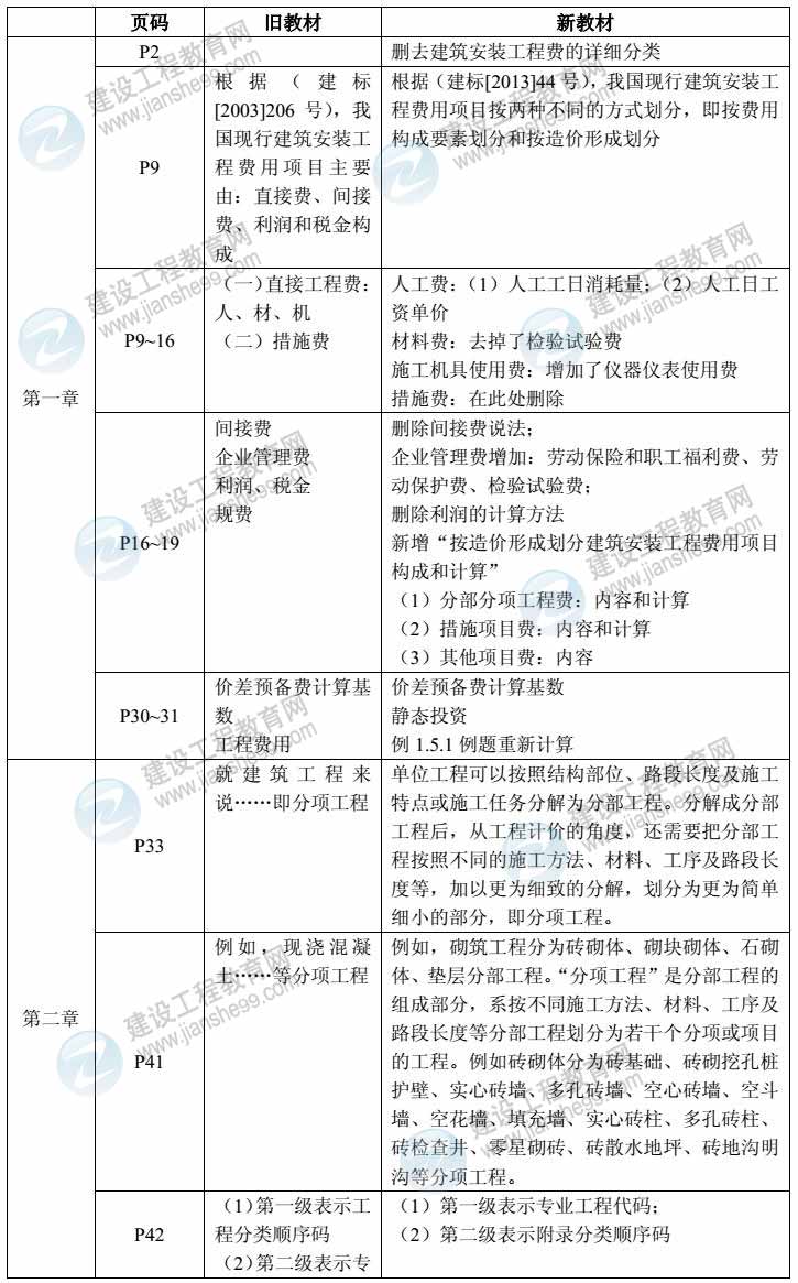 2014年建設(shè)工程計(jì)價(jià)教材對比