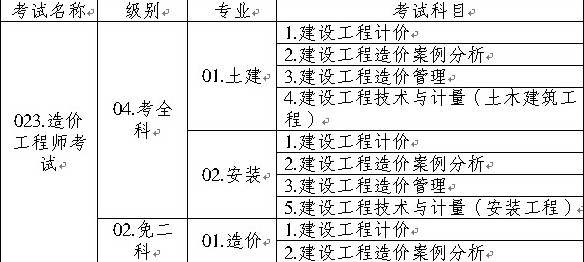 造價(jià)工程師執(zhí)業(yè)資格考試名稱、級別、專業(yè)、科目代碼表