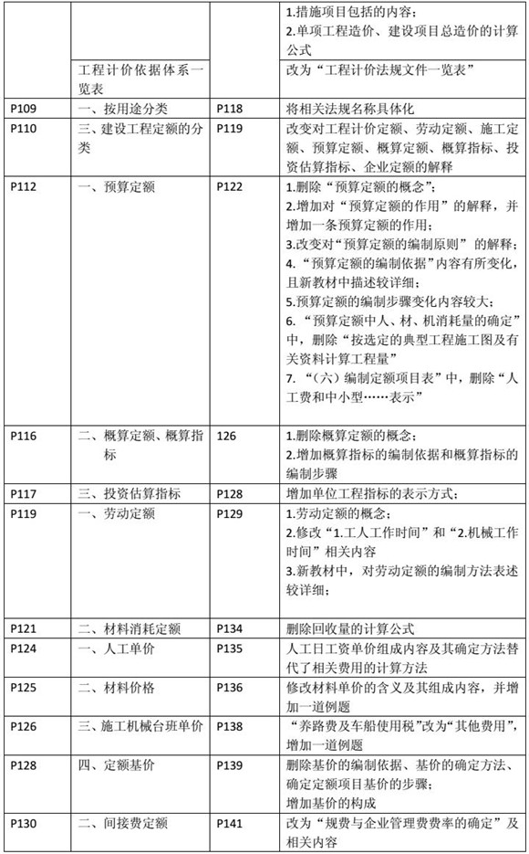 建設(shè)工程造價管理基礎(chǔ)知識新舊教材對比（四）