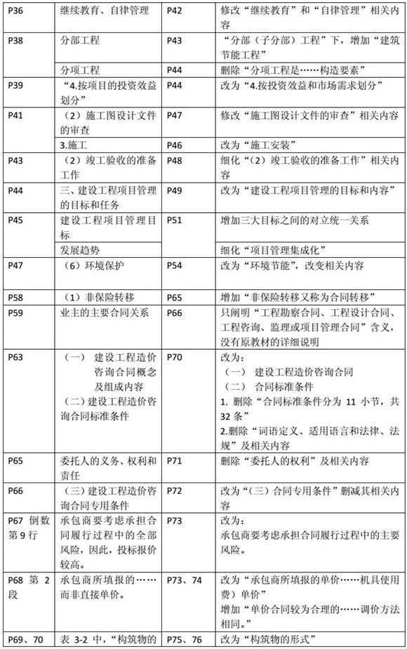建設(shè)工程造價(jià)管理基礎(chǔ)知識(shí)新舊教材對(duì)比（二）