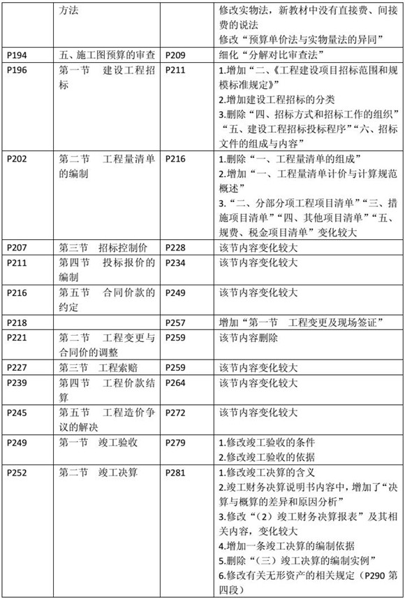 建設(shè)工程造價管理基礎(chǔ)知識新舊教材對比（六）