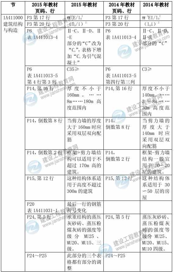 2015年一級(jí)建造師《建筑工程管理與實(shí)務(wù)》新舊教材對(duì)比