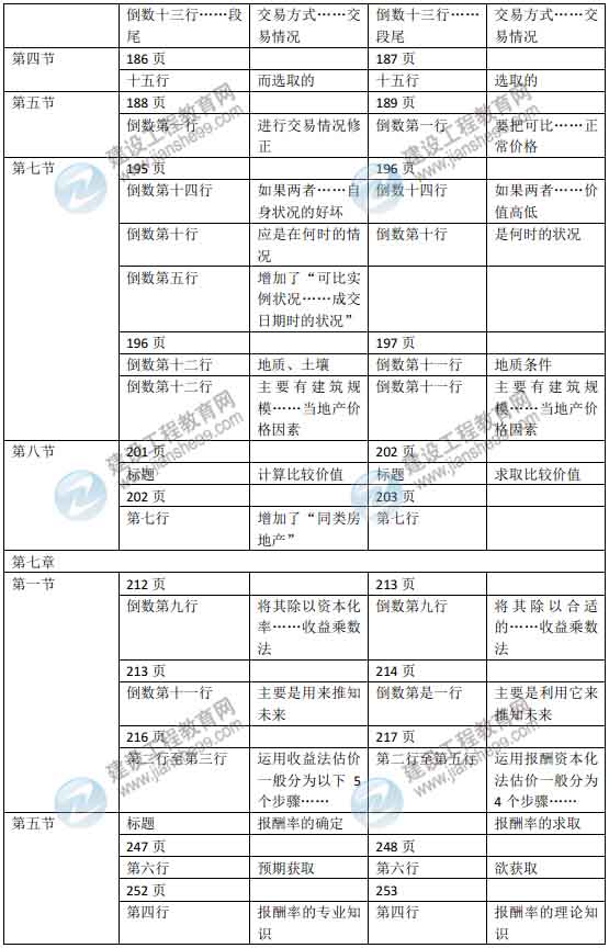 2015年房地產估價師《房地產估價理論與方法》新舊教材對比