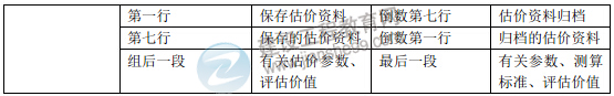 2015年房地產估價師《房地產估價理論與方法》新舊教材對比