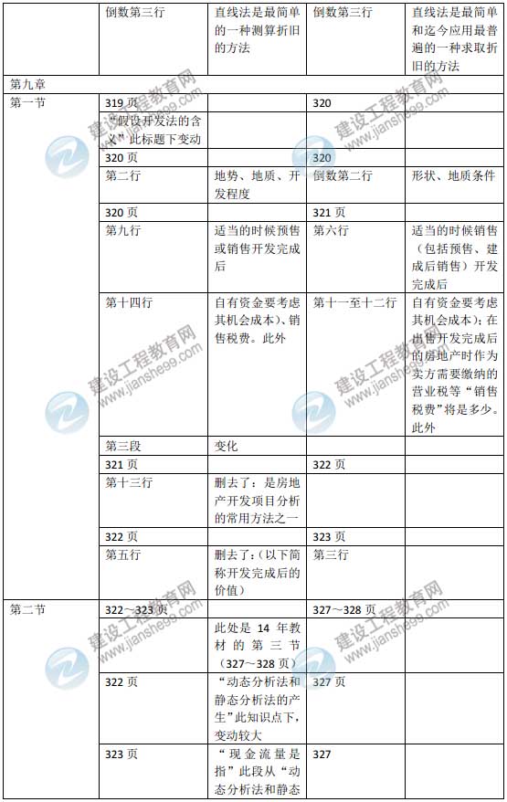 2015年房地產估價師《房地產估價理論與方法》新舊教材對比
