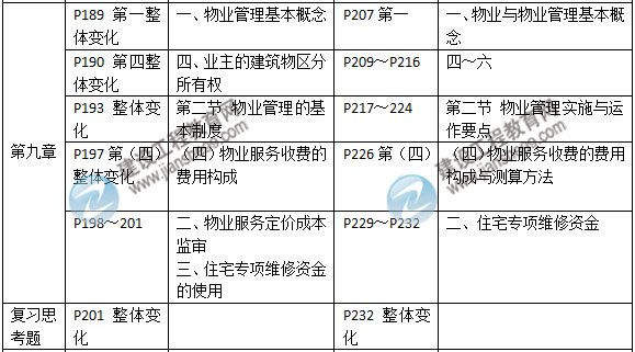2015年房地產估價師《房地產基本制度與政策》新舊教材對比