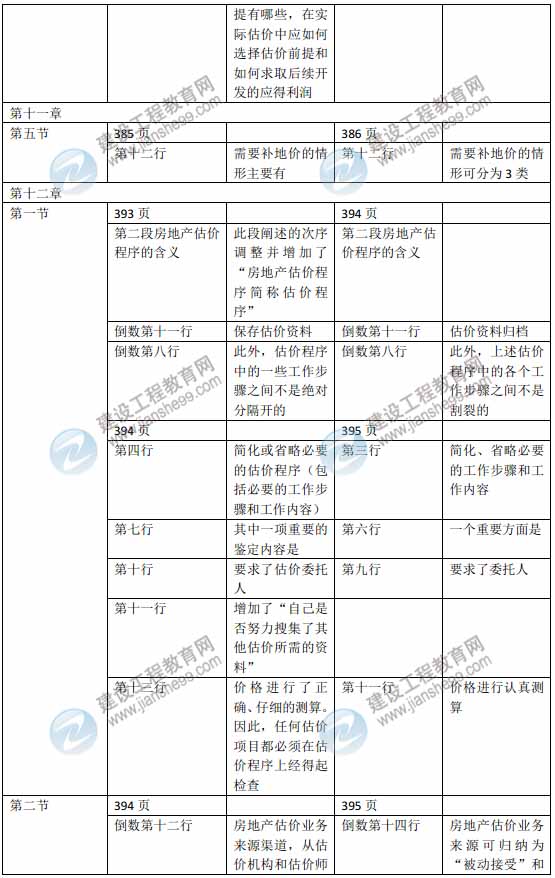 2015年房地產估價師《房地產估價理論與方法》新舊教材對比