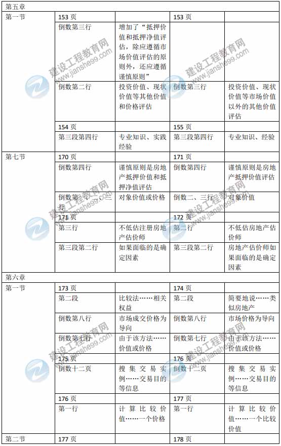 2015年房地產估價師《房地產估價理論與方法》新舊教材對比