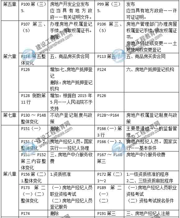 2015年房地產估價師《房地產基本制度與政策》新舊教材對比