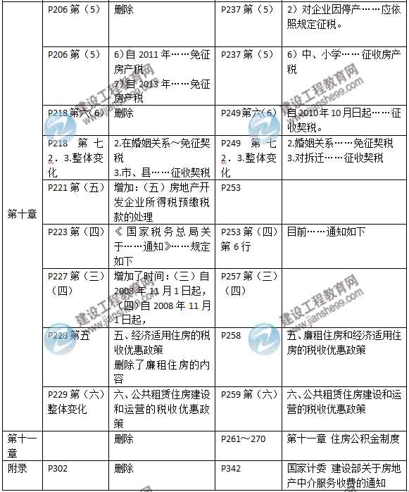 2015年房地產估價師《房地產基本制度與政策》新舊教材對比