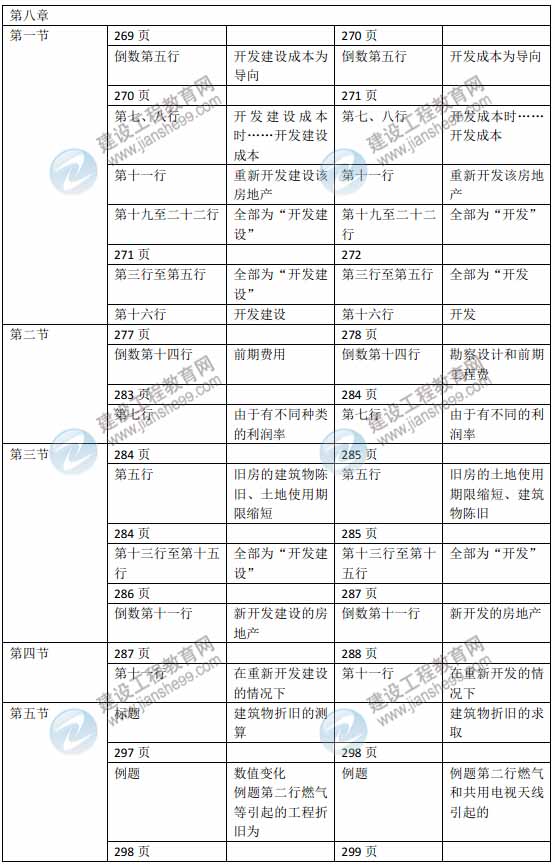 2015年房地產估價師《房地產估價理論與方法》新舊教材對比