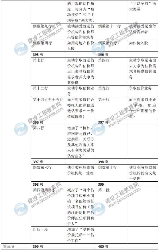 2015年房地產估價師《房地產估價理論與方法》新舊教材對比