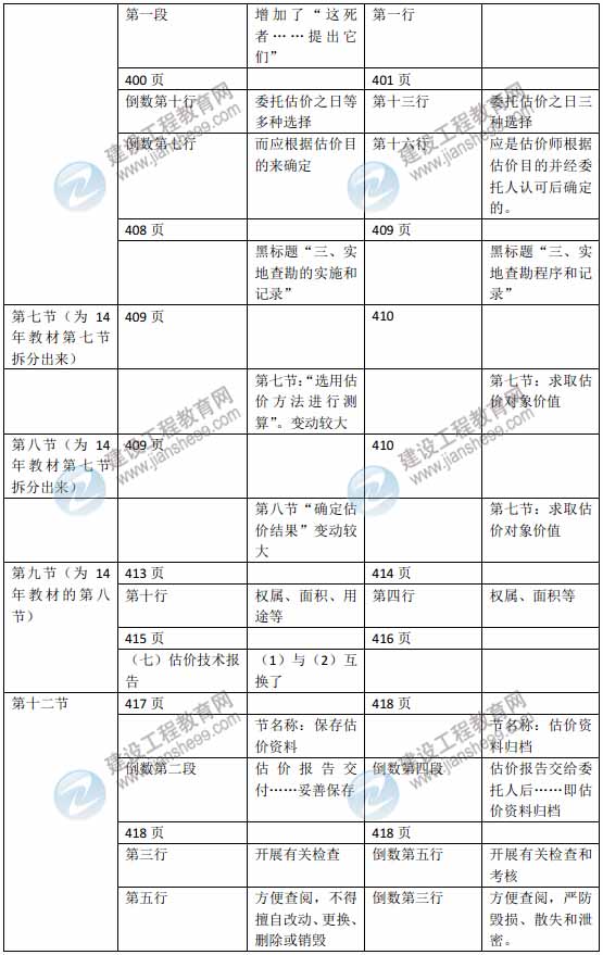 2015年房地產估價師《房地產估價理論與方法》新舊教材對比