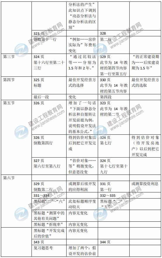 2015年房地產估價師《房地產估價理論與方法》新舊教材對比