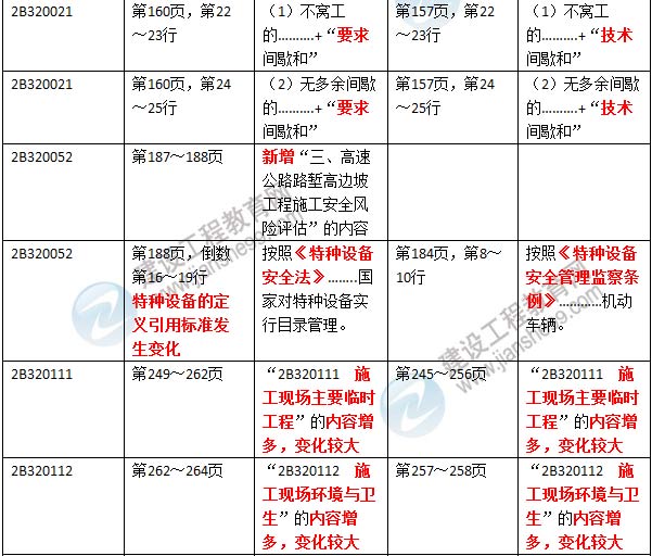 2016年二級建造師《公路工程管理與實務》新舊教材對比