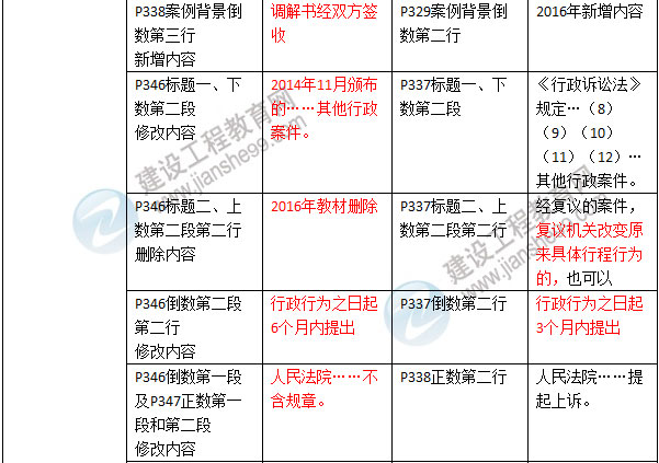 2016年二級建造師《建設(shè)工程法規(guī)及相關(guān)知識》新舊教材對比