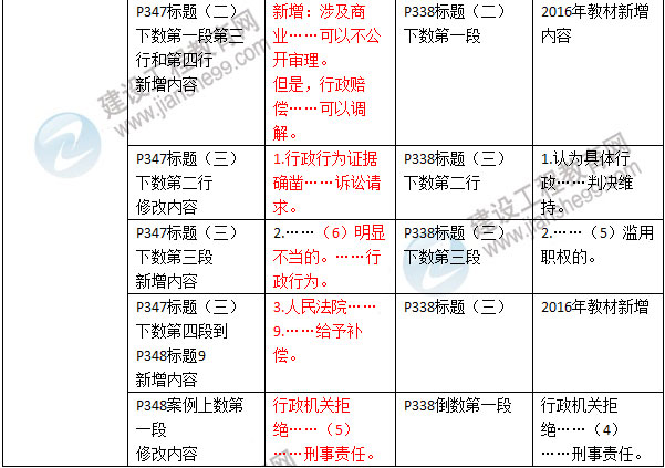 2016年二級建造師《建設(shè)工程法規(guī)及相關(guān)知識》新舊教材對比