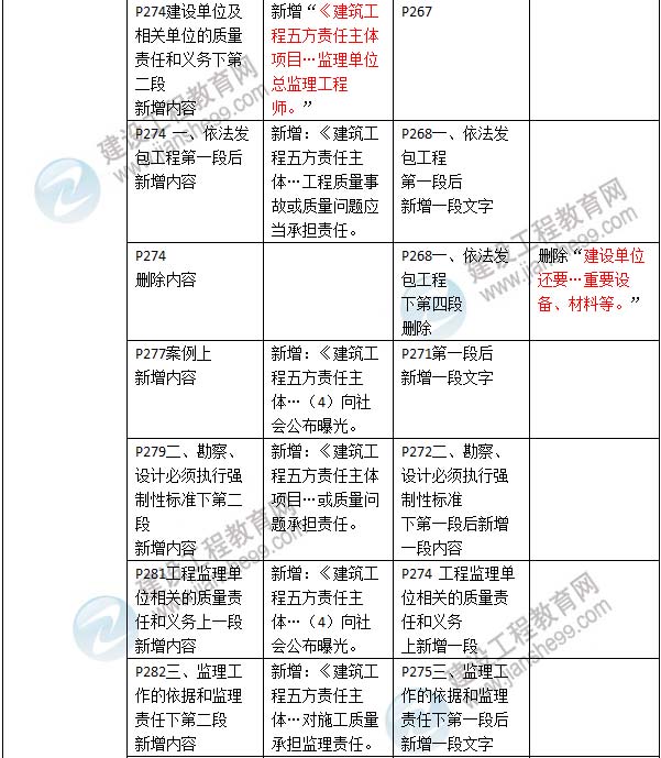 2016年二級建造師《建設(shè)工程法規(guī)及相關(guān)知識》新舊教材對比