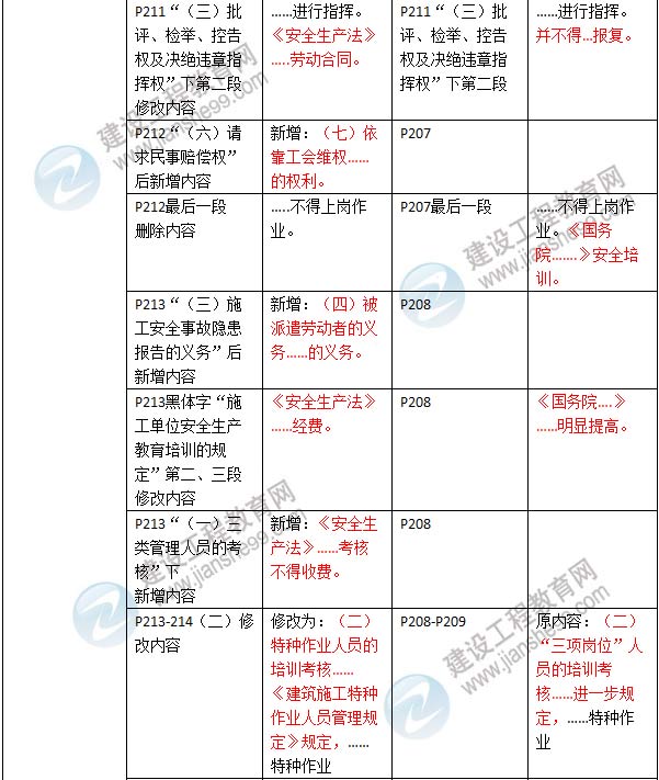 2016年二級(jí)建造師《建設(shè)工程法規(guī)及相關(guān)知識(shí)》新舊教材對(duì)比